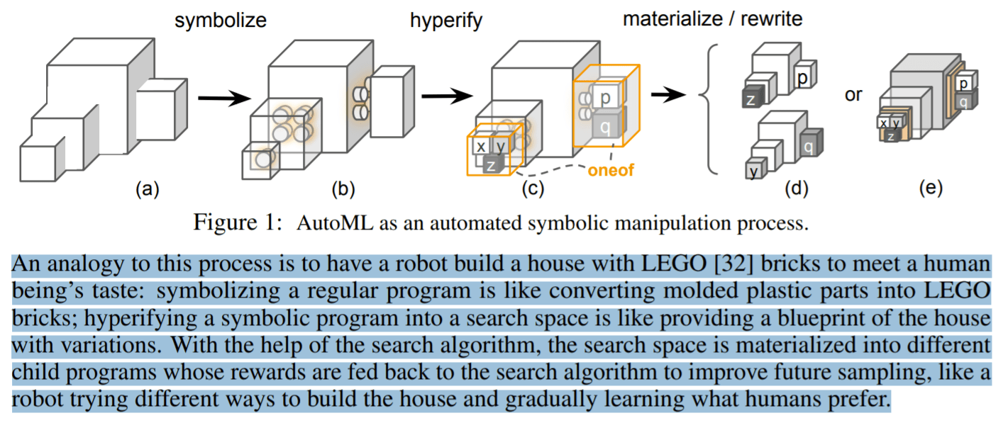 Google Brain Introduces Symbolic Programming + PyGlove Library to Reformulate AutoML